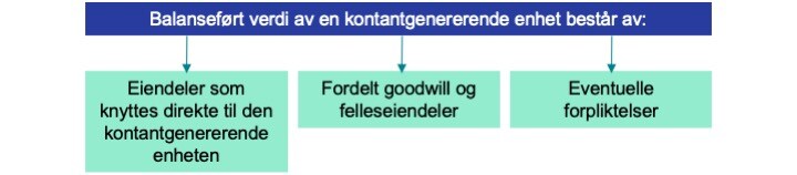 Figur balanseført verdi av kontantgenererende enhet