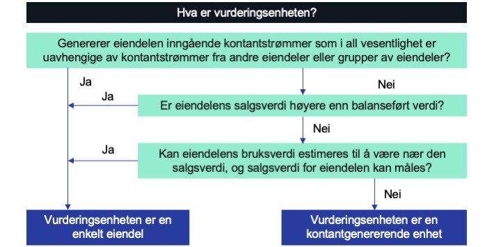 Figur fastslå vurderingsenhet