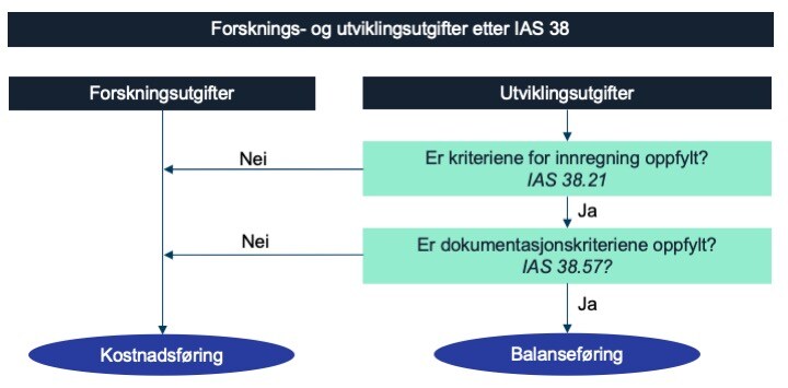 Figur forskning og utvikling