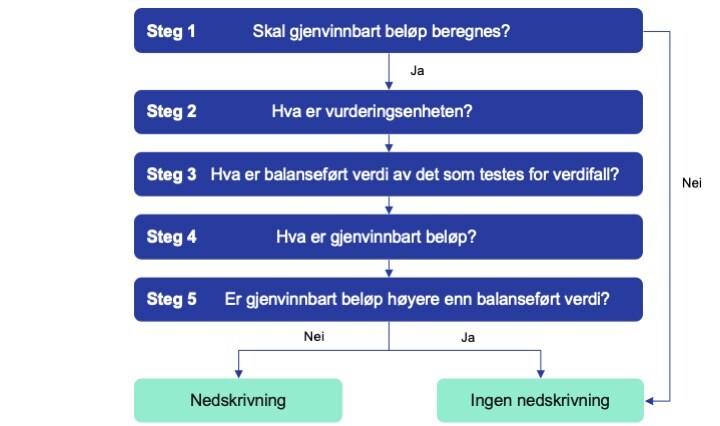 Figur trinn i nedskrivningsprosess v.2