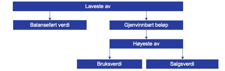 Figur verdifall på eiendeler